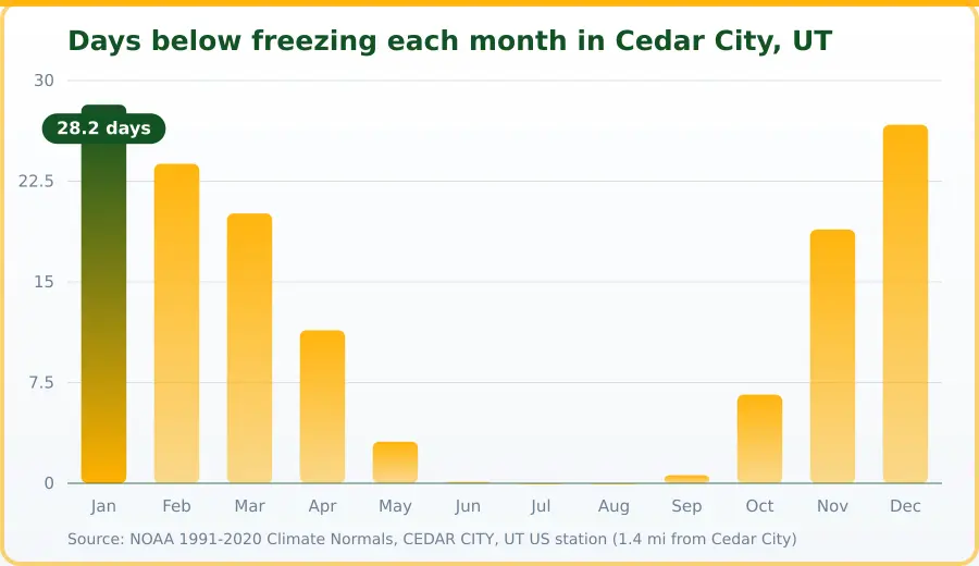 Chart of days below freezing per month in Cedar City, UT. Highest Jan at 28.2 days, lowest Jul at 0 days.
