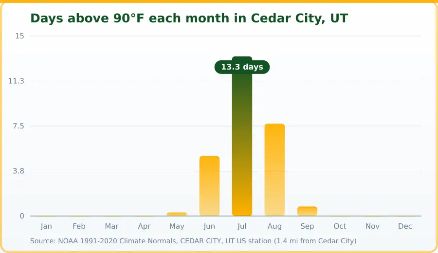 Chart of days above 90 degrees Fahrenheit per month in Cedar City, UT. Highest Jul at 13.3 days, lowest Jan at 0 days.